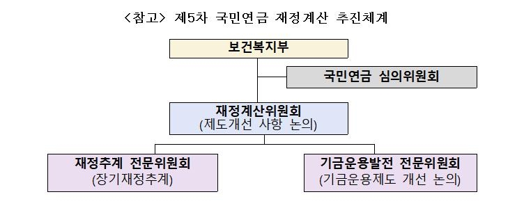 제5차 국민연금 재정계산위원회 구성…제도 개선 논의 본격화