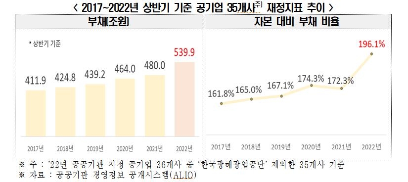 영업적자인데 직원수 늘리는 공기업…"공공일자리 확대 여파"