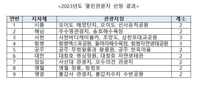 오이도 해양단지·영월 장릉 등 20곳 열린관광지로 선정