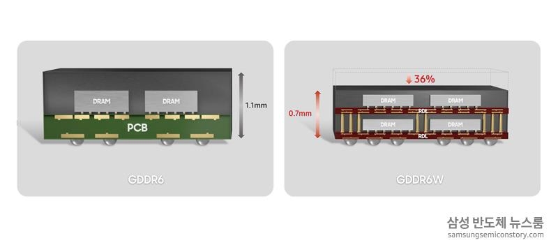 삼성전자, 성능·용량 2배 높인 그래픽 메모리 신기술 개발