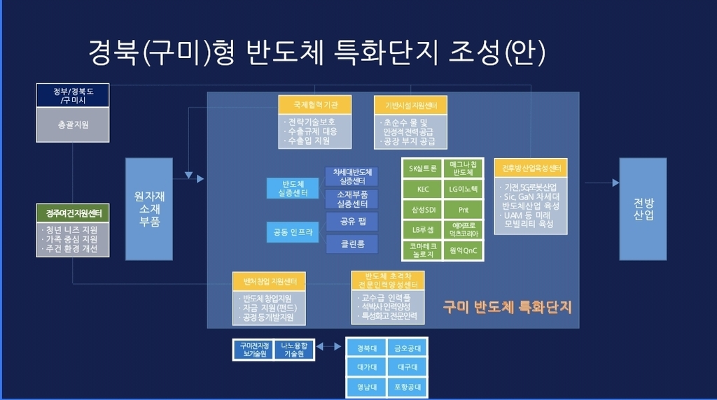 반도체 특화단지 지정 전력…경북도, 산학연관 협력체 출범