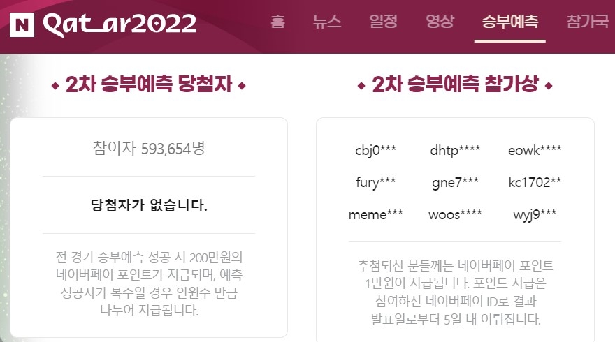 [월드컵] 네이버 "가나전 동시접속 226만명…승부예측 59만 전원 탈락"