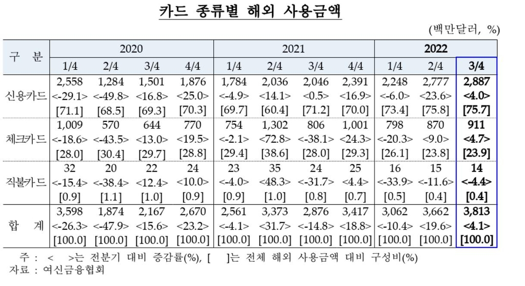 3분기 카드 해외사용액, 2분기보다 4.1%↑…출국자 증가 영향