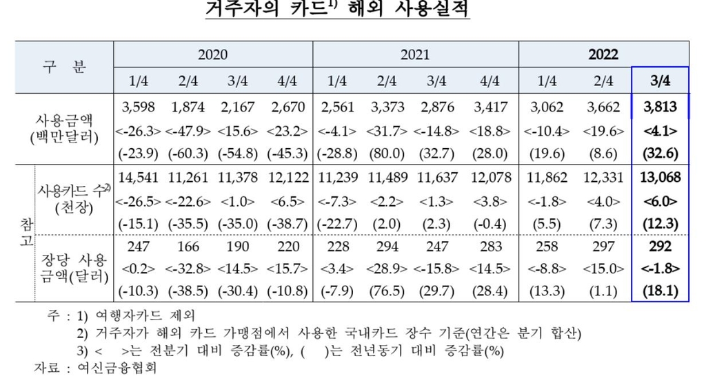 3분기 카드 해외사용액, 2분기보다 4.1%↑…출국자 증가 영향