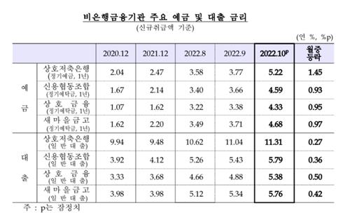 은행 가계대출 평균 금리 5.34%, 10년 4개월만에 최고