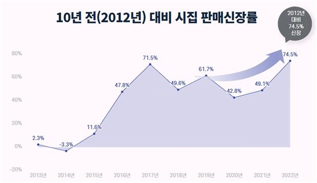 10년간 가장 많이 팔린 시집은 나태주 '꽃을 보듯 너를 본다'