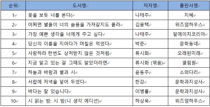 10년간 가장 많이 팔린 시집은 나태주 '꽃을 보듯 너를 본다'