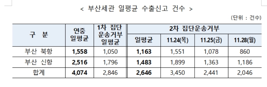 파업 후 부산항 수출신고 35% 감소…컨테이너 반·출입 반토막