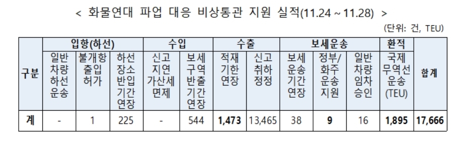 파업 후 부산항 수출신고 35% 감소…컨테이너 반·출입 반토막