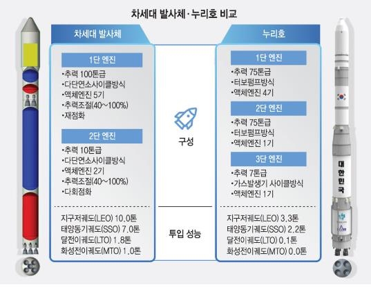 '누리호 후속' 차세대 발사체 개발 사업시행 확정…예타 통과