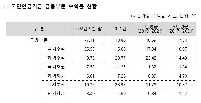 국민연금 3분기까지 수익률 -7%…국내주식 25% 손실