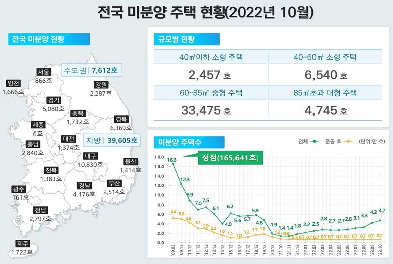 올해 주택매매량 작년대비 반토막…미분양 계속 증가