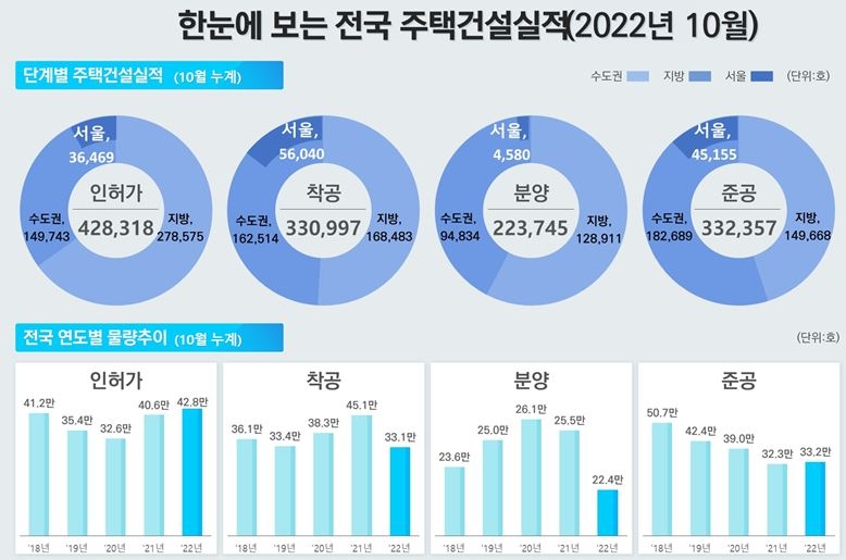 올해 주택매매량 작년대비 반토막…미분양 계속 증가