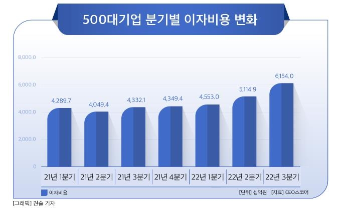 대기업, 3분기에 이자만 6조원 냈다…이자보상배율은 '반토막'