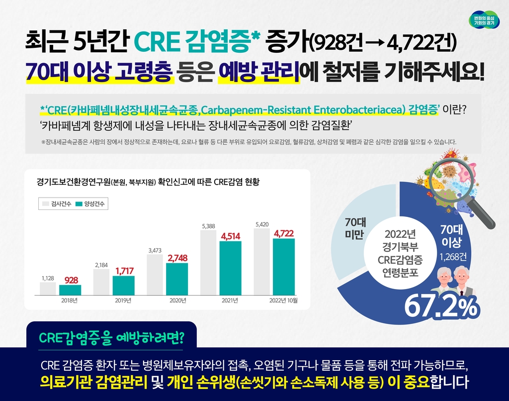 경기지역 항생제내성균 CRE 감염증 매년 증가…고령층 주의당부