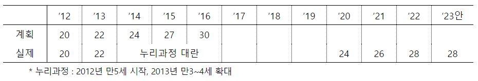 "누리과정 지원단가 10년째 목표 밑돌아…내년에도 28만원"