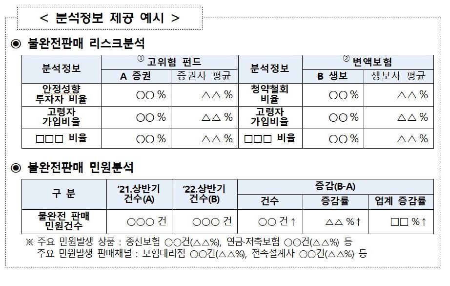 금감원, 금융사에 불완전판매 자료 미리 공유…"자율점검 강화"