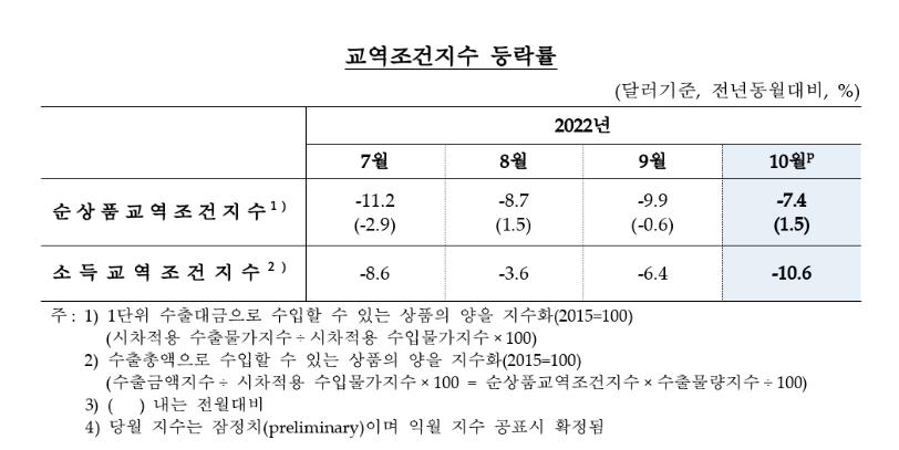 10월 수출금액지수 2년 만에 하락…반도체 가격 약세 등 영향