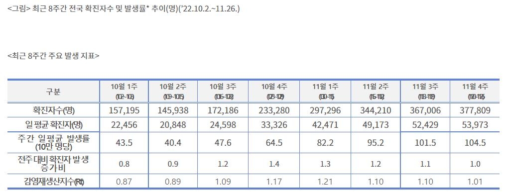 코로나 겨울 재유행 정체 이어질까…감염재생산지수 1에 근접