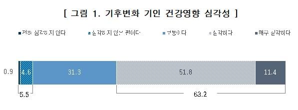 국민 63% "기후변화의 건강 영향 심각"…78% "탄소중립 동의"