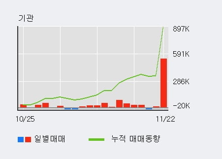 '메리츠화재' 52주 신고가 경신, 전일 기관 대량 순매수