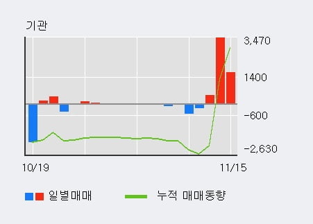 '유수홀딩스' 52주 신고가 경신, 전일 외국인 대량 순매수