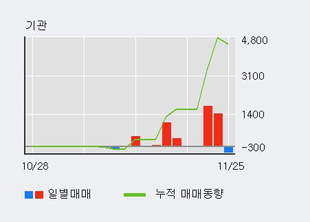 '한국수출포장' 52주 신고가 경신, 외국인 5일 연속 순매수(9,399주)