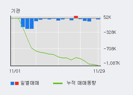 '코오롱글로벌' 52주 신고가 경신, 단기·중기 이평선 정배열로 상승세