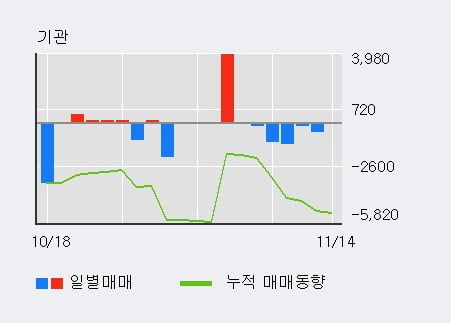 '방림' 52주 신고가 경신, 전일 외국인 대량 순매수