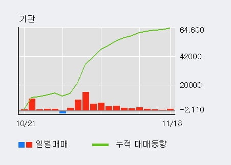 '삼천리' 52주 신고가 경신, 기관 13일 연속 순매수(5.1만주)