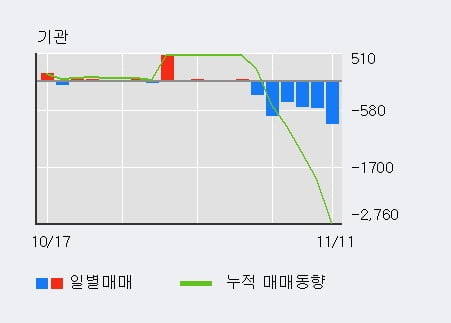 '동일산업' 52주 신고가 경신, 외국인, 기관 각각 3일 연속 순매수, 6일 연속 순매도