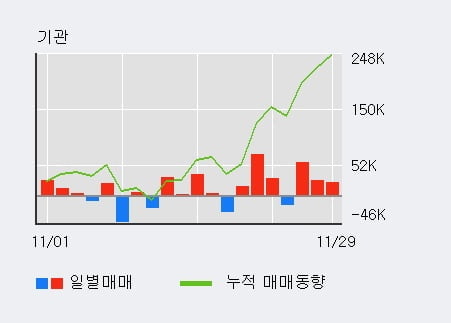 'LS' 52주 신고가 경신, 주가 조정 중, 단기·중기 이평선 정배열