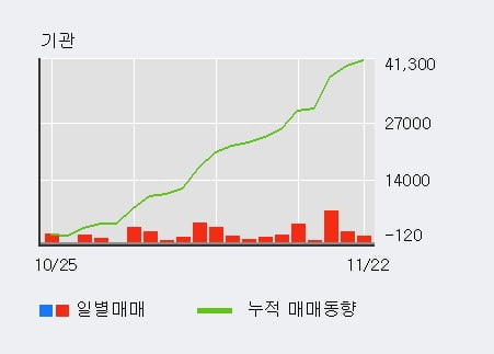 '서울가스' 52주 신고가 경신, 기관 15일 연속 순매수(3.7만주)