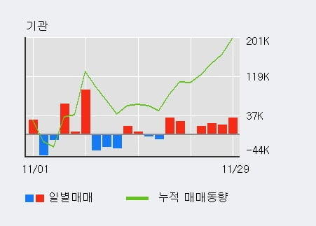 '삼성생명' 52주 신고가 경신, 외국인, 기관 각각 9일, 4일 연속 순매수