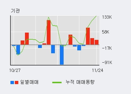 '제룡전기' 52주 신고가 경신, 전일 기관 대량 순매수