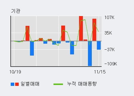 '이엔플러스' 52주 신고가 경신, 단기·중기 이평선 정배열로 상승세