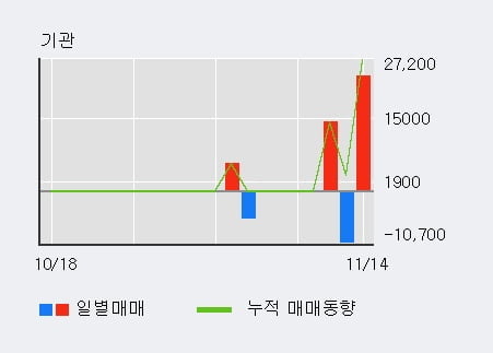 '하이드로리튬' 52주 신고가 경신, 전일 외국인 대량 순매수