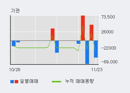 '에스와이' 52주 신고가 경신, 단기·중기 이평선 정배열로 상승세