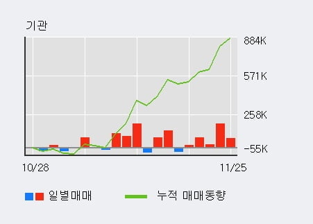 '씨에스윈드' 52주 신고가 경신, 전일 외국인 대량 순매도