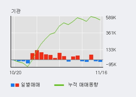 '현대건설기계' 52주 신고가 경신, 전일 외국인 대량 순매수