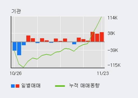 '효성중공업' 52주 신고가 경신, 전일 외국인 대량 순매수