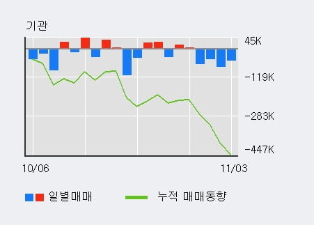 '더블유씨피' 52주 신고가 경신, 최근 3일간 외국인 대량 순매수