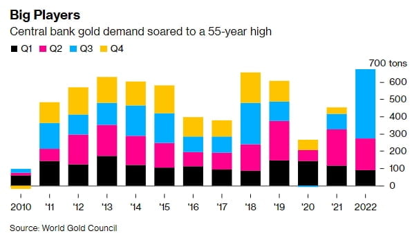 사진: 각국 중앙은행 금 매수 규모