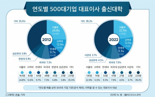 500대 기업 CEO 출신대학(자료=CEO스코어)