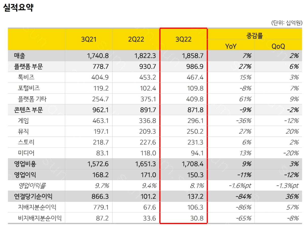 카카오, 3분기 영업익 1,503억 원…전년비 11% 감소