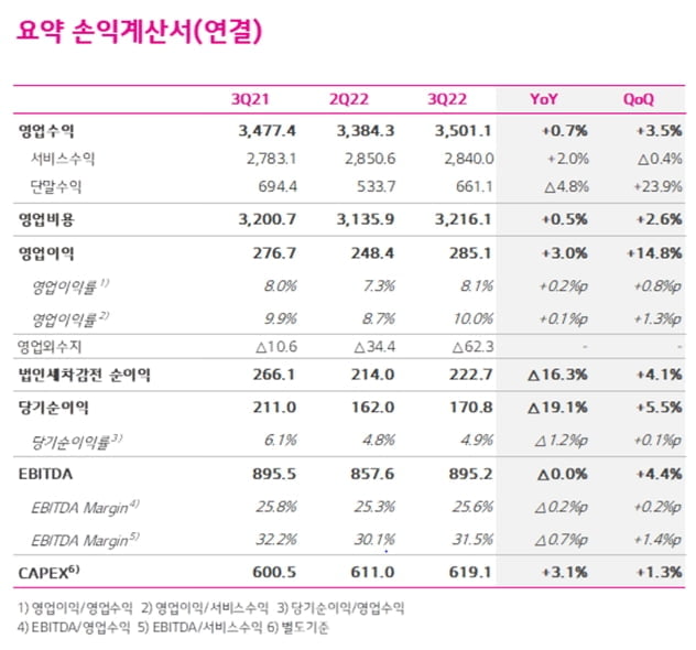 LG유플러스, 3분기 영업익 2,851억원…전년비 3% 증가