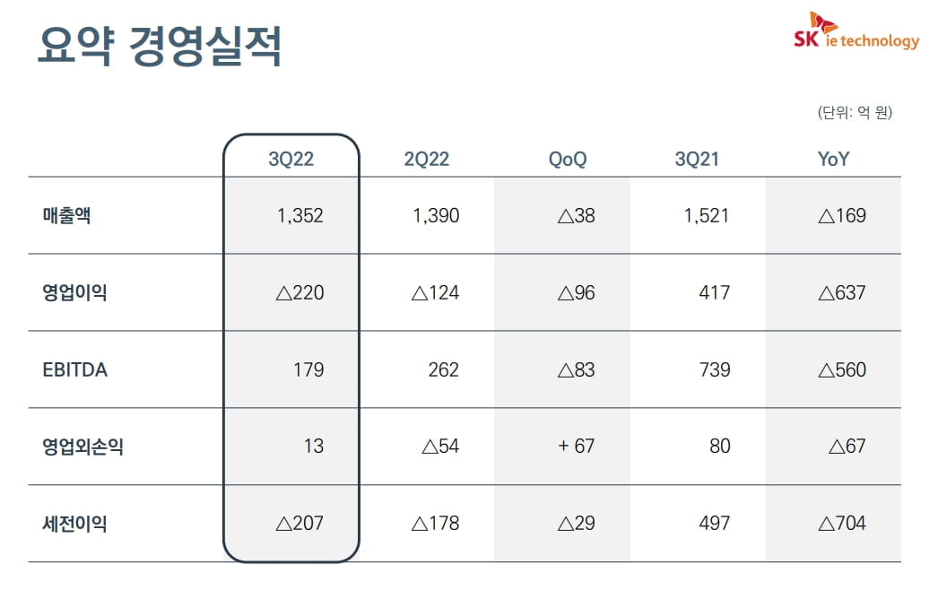 SKIET 실적자료/출처: SKIET 홈페이지 