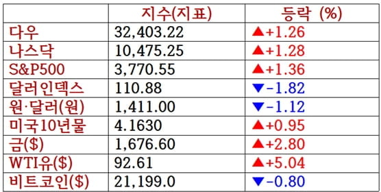 뉴욕증시, 금주 美 소비자물가·중간선거 주목…유가 급등·비트코인 하락 [출근전 꼭 글로벌브리핑]