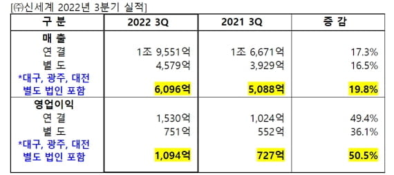 신세계, 3Q 영업익 1,530억 기록…"백화점 업황 호조"