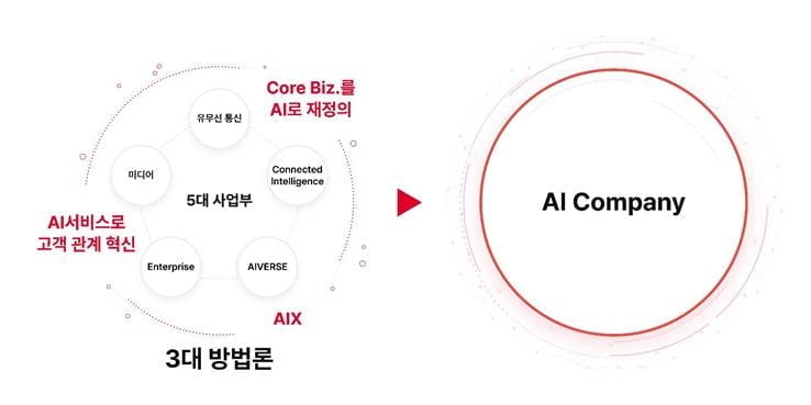 SK텔레콤, AI기반 3대 핵심 전략 추진…"기업가치 40조 목표"